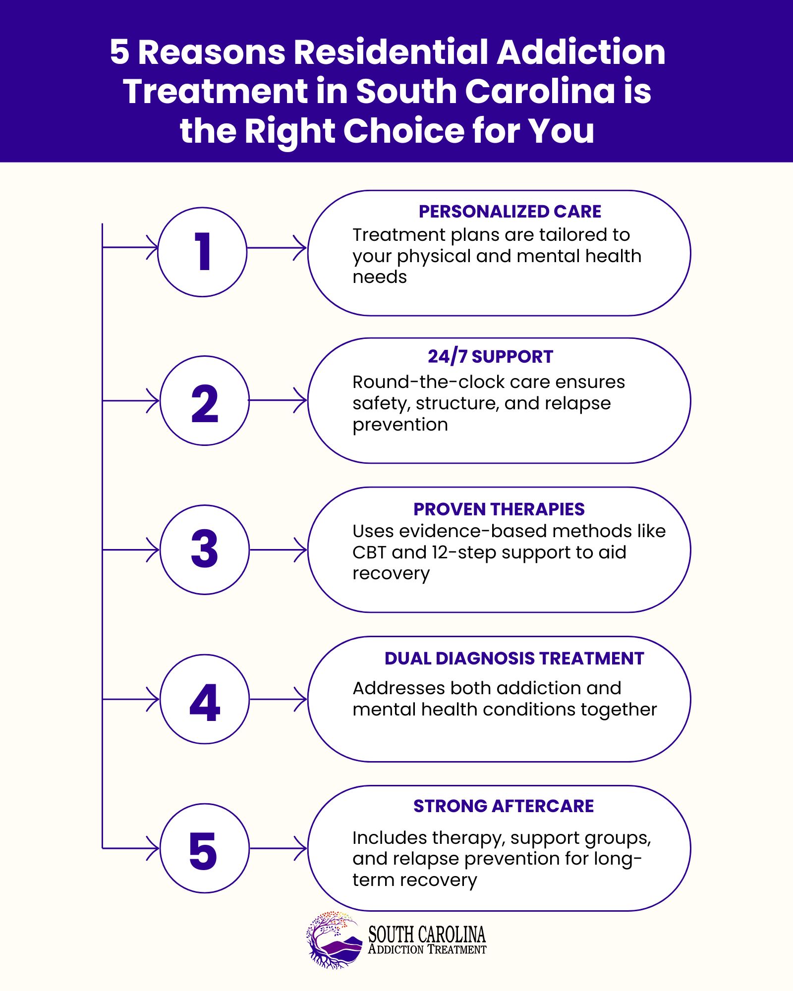 5 Reasons Residential Addiction Treatment in South Carolina is the Right Choice for You