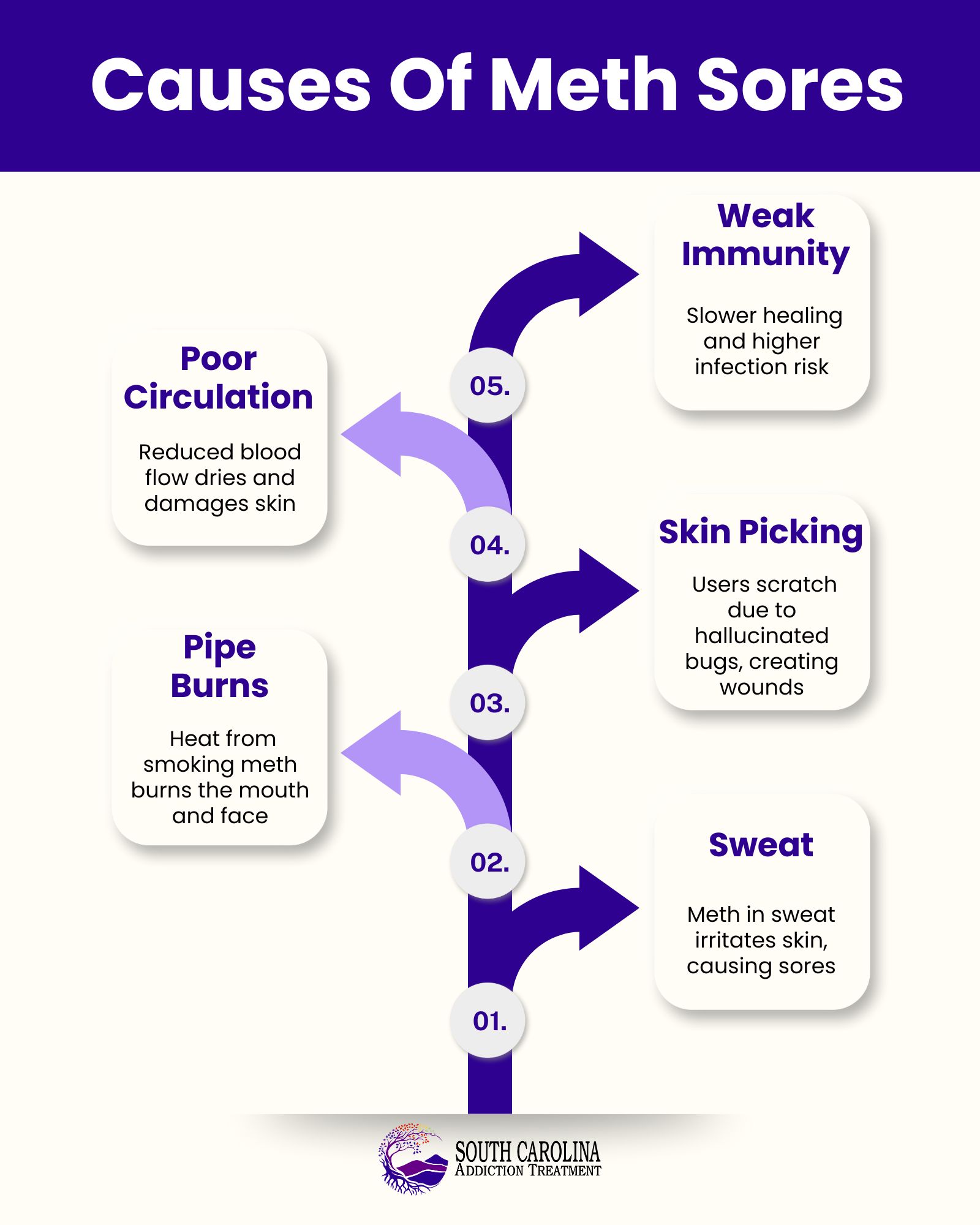 Causes Of Meth Sores
