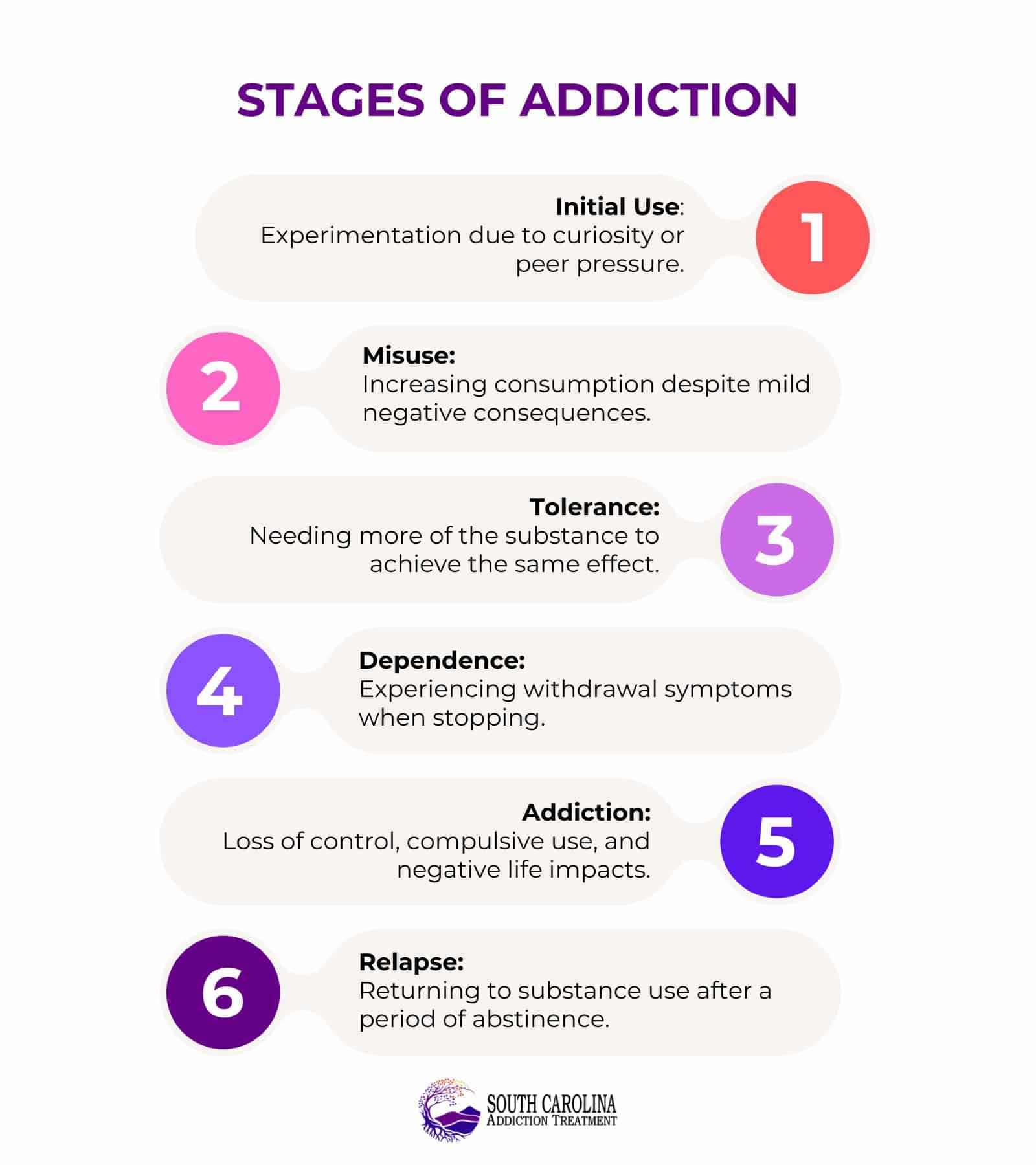 Stages of Addiction