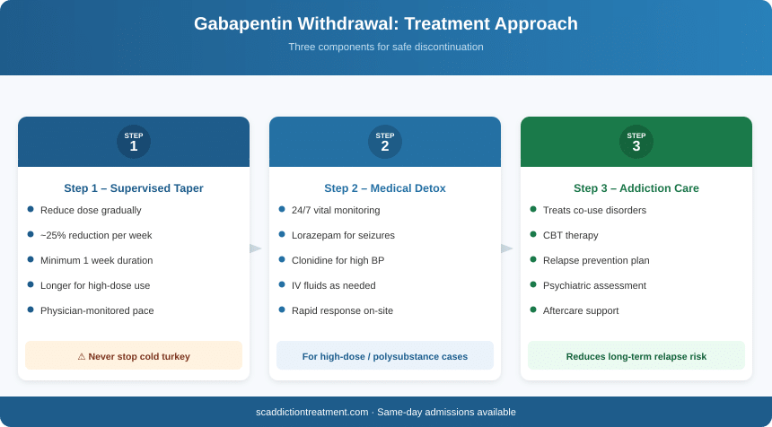 Gabapentin withdrawal and treatment approach