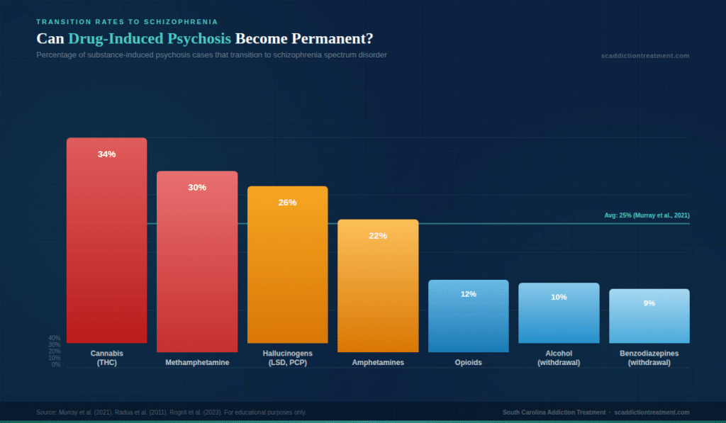 Bar chart showing transition rates from drug-induced psychosis to schizophrenia by substance type: cannabis 34%, hallucinogens 26%, amphetamines 22%, opioids 12%, alcohol 10%, sedatives 9%