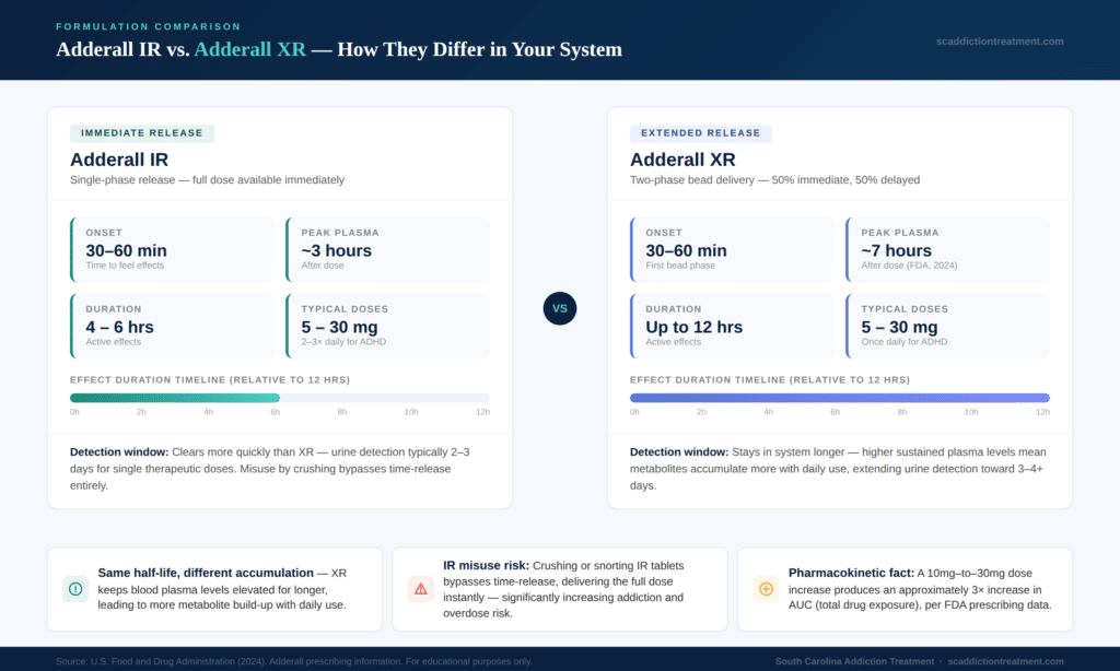 Infographic comparing Adderall IR vs XR onset time, peak plasma concentration, and duration of effects