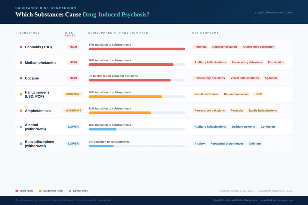 Infographic showing which substances carry the highest risk of drug-induced psychosis, ranked by transition rate to schizophrenia