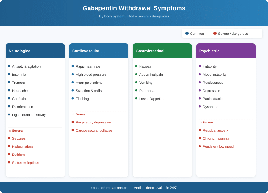 The severity of gabapentin