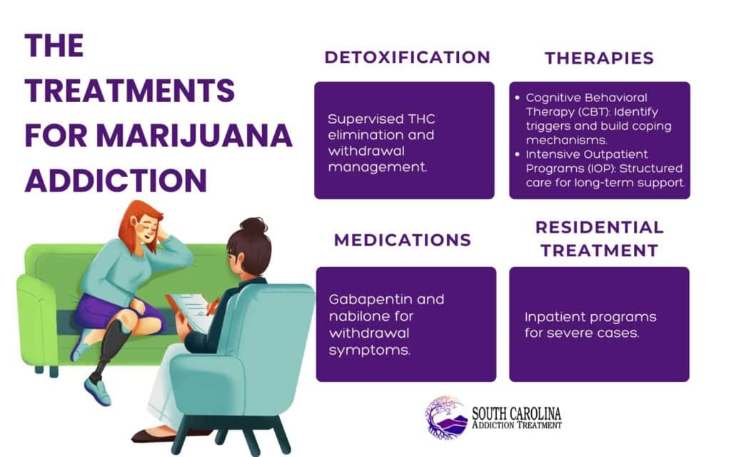 the Treatments for Marijuana Addiction