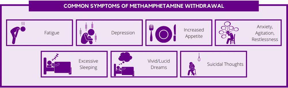 Common symptoms of methamphetamine withdrawal